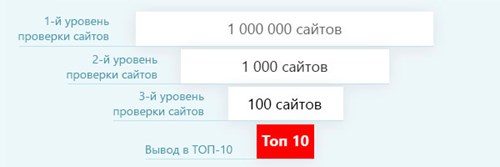 Как поисковые системы отбирают сайты в ТОП-10