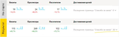 Конверсия сайта после редизайна