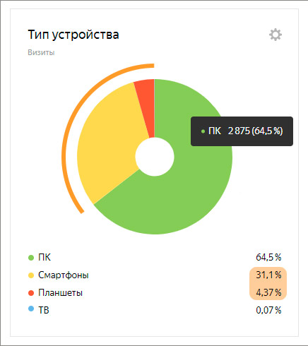 Сколько пользователей сайта с мобильных устройств