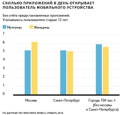 Сколько приложений в день открывает пользователь