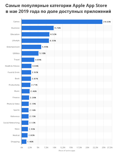 Самые популярные категории на App Store