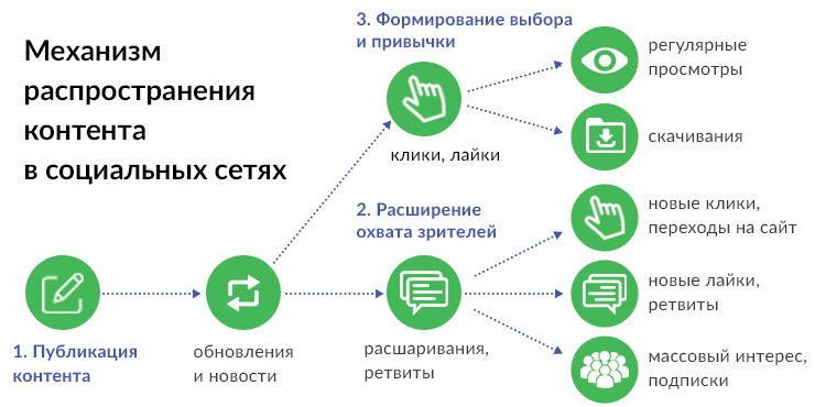 Польза продвижения страницы в социальных сетях