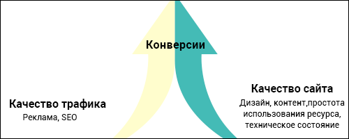 Отношение качества трафика к качеству сайта