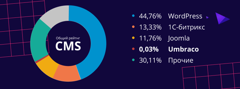 Статистика CMS в России