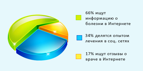 статистика поиска врача