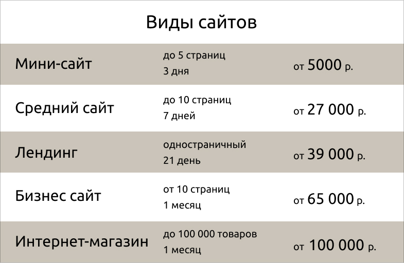 Цены на разработку сайтов