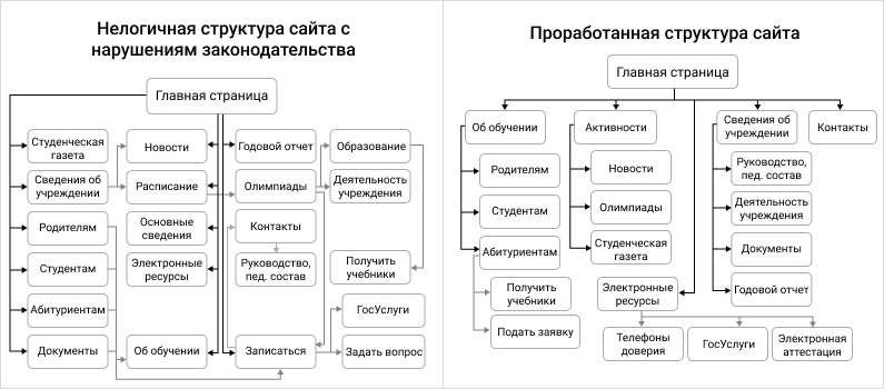 Сравнение логики структуры сайта. Непроработанная или проработанная